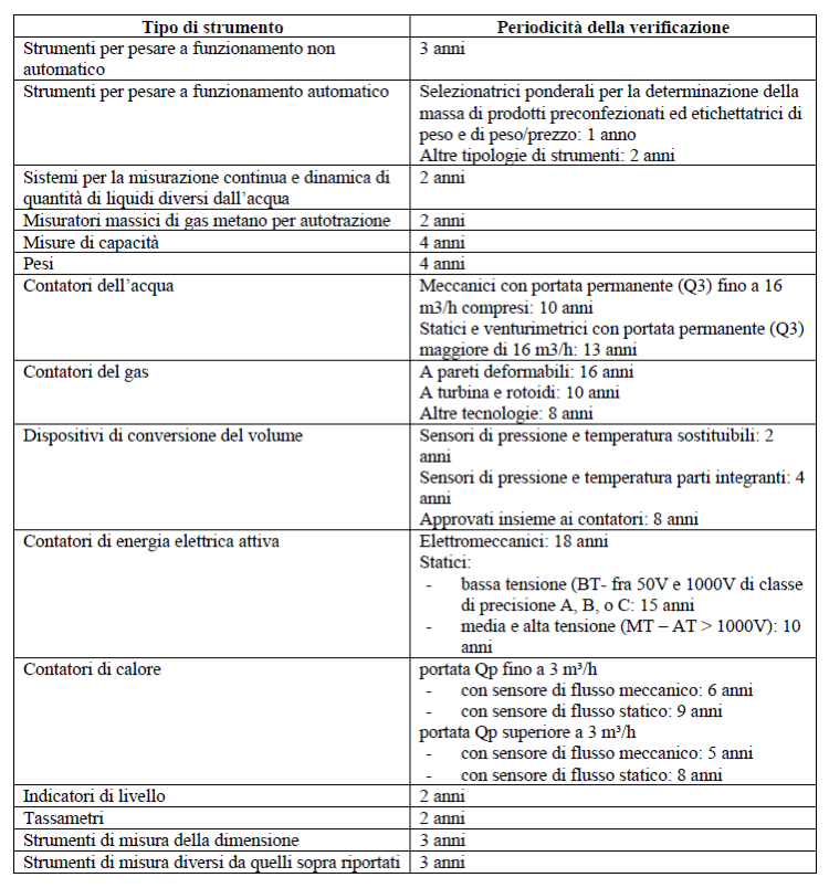 PERIODICITA’ DELLA VERIFICA PERIODICA DEGLI STRUMENTI IN SERVIZIO: Image